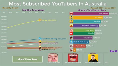 Top 10 Most Subscribed Youtubers In Australia Youtube