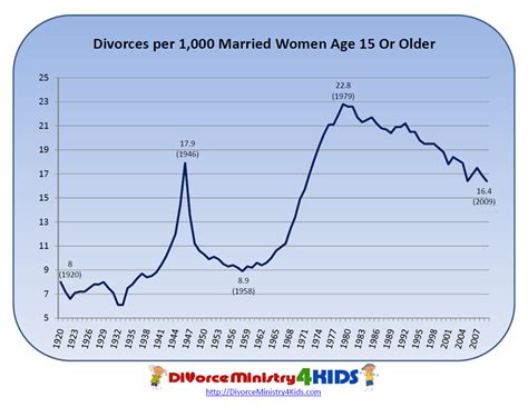 Divorce Rate Divorce Rates By Year