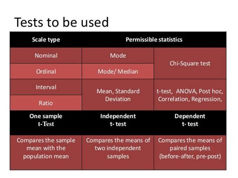 The two samples have come from the same or different populations. chi-square test, independent t-test, paired t-test, ANOVA ...