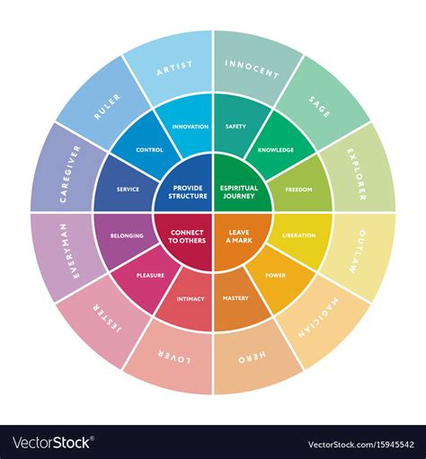 12 Major Personality Archetypes Diagram Royalty Free Vector