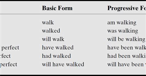 English Update The Six Verb Tenses