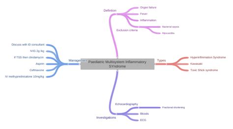 Paediatric Multisystem Inflammatory Syndrome Coggle Diagram