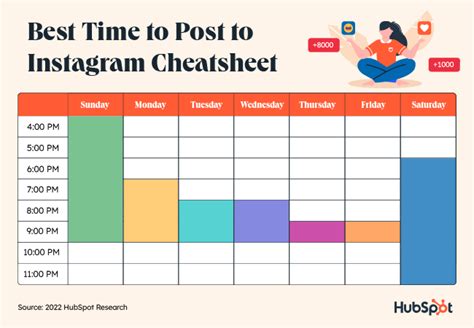 Creative Data Networks When Is The Best Time To Post On Instagram In 2022 Cheat Sheet