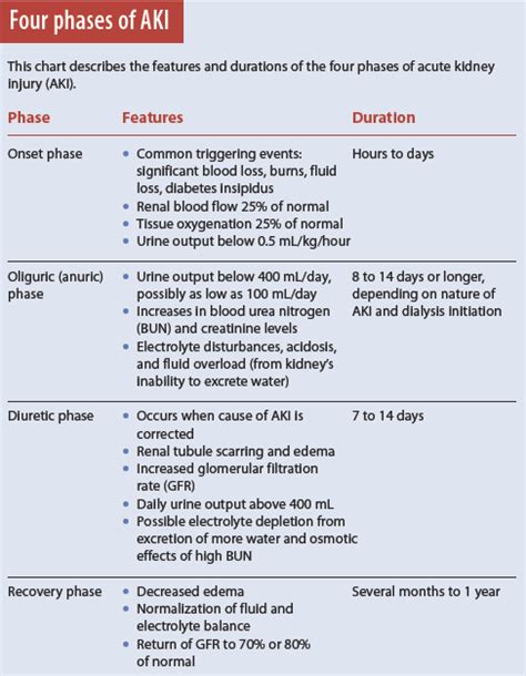 Acute Kidney Injury Causes Phases And Early Detection American Nurse
