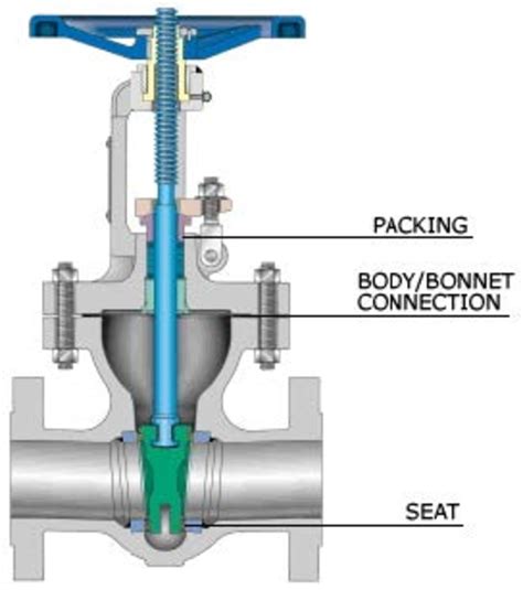 The Maintenance Of Valves And Flanges An Essential Issue In Many