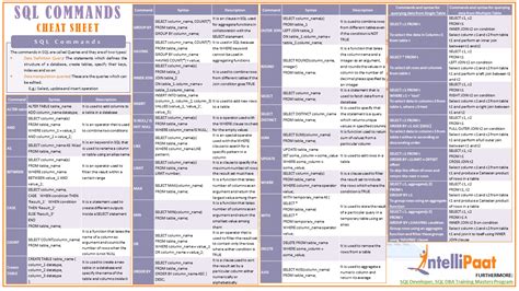 SQL Commands Cheat Sheet Learn SQL Commands In One Go Sql Commands