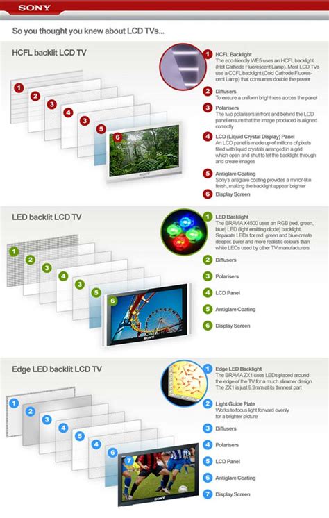 You guys both want to say most lcd's are. The Difference Between LCD and LED TVs - Geeky Gadgets