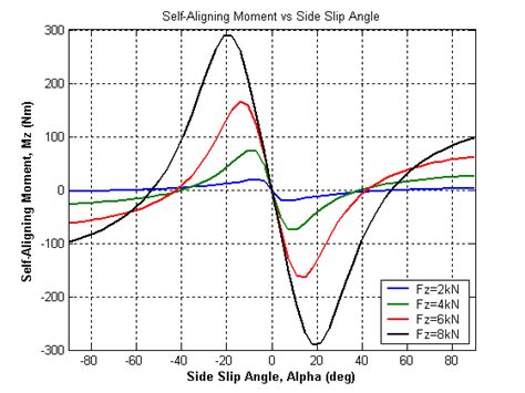 Self Aligning Moment Versus Side Slip Angle At Various Vertical Loads Download Scientific Diagram