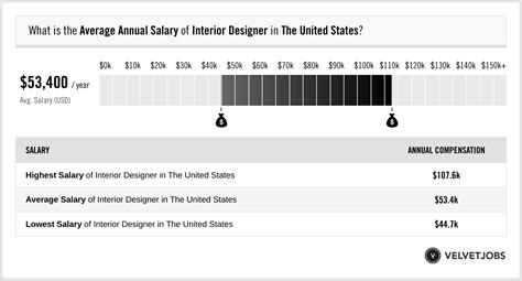 Average Annual Salary Of Interior Designer 