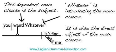 A noun clause is a dependent clause that acts as a noun. Noun Clauses Are Subordinate Clauses