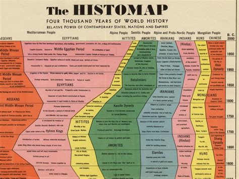 John B Sparks Histomap Shows 4000 Years Of World History Business