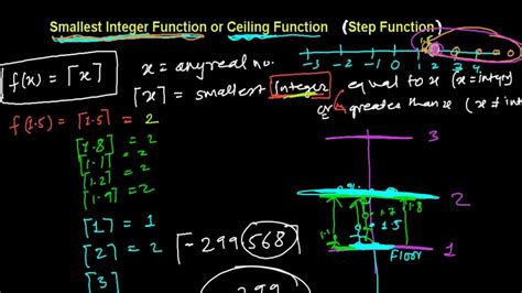 Smallest Integer Function (Ceiling Function) -Step Function - YouTube