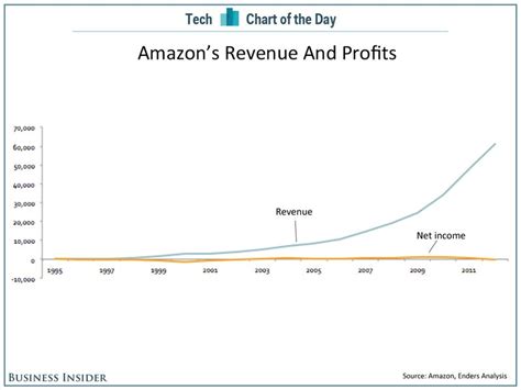 Chart Of The Day A Long View Of Amazons Profits Business Insider