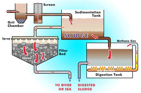 Environment Waste Water Treatment Chemistry Libretexts