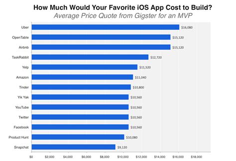 Read more in react native or native app development. find a cheaper agency, or negotiate an hourly rate How Much Does it Cost to Clone Your Favorite App?