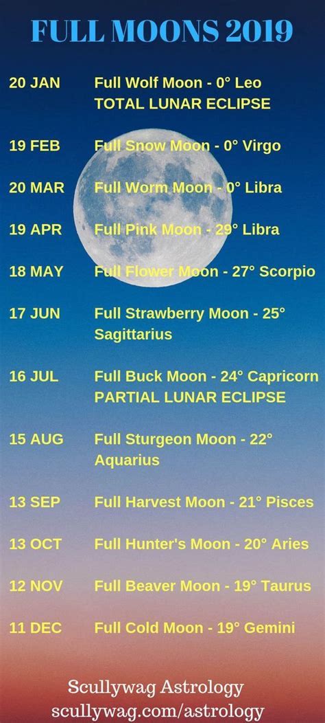 The april supermoon will pass within 360,000km (224,000 miles) of the earth, meaning the lunar surface will appear 14 per cent larger and 30 per cent brighter than some previous full moons. Full Moons 2019 | Moon date, Moon astrology, Full moon