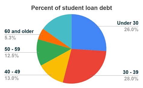 All You Need To Know About The Present Student Loan Debt Crisis