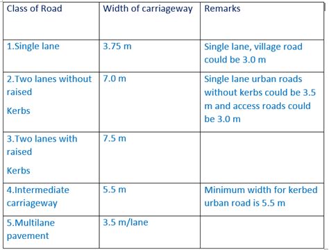 Irc Specifications For Carriageway Width Civil Engineering Hub