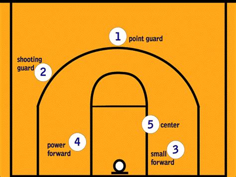What Are The 5 Positions In Basketball And Their Roles