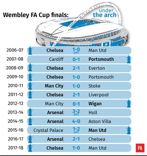 Fa Cup Final The Stats Behind Manchester City And Watfords Road To