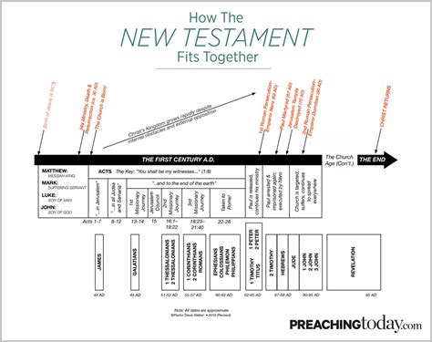 Chart Preaching Through The New Testament Preaching Today