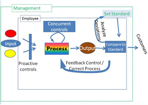 The Control Process Principles Of Management