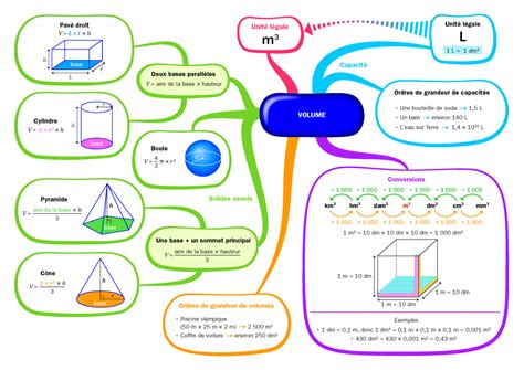 Image associée Carte mentale Carte mentale maths Mathématiques collège