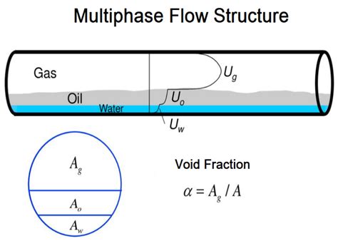 Processes Free Full Text Enhanced Multiphase Flow Measurement Using