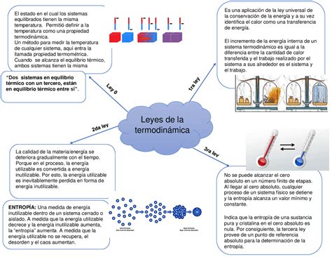 Leyes De La Termodinámica Esquemas Y Mapas Conceptuales De Física