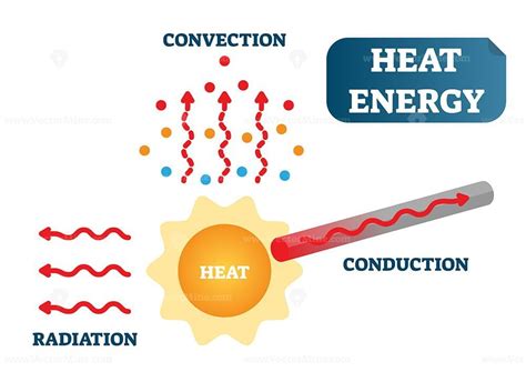 Heat Energy As Convection Conduction And Radiation Physics Science