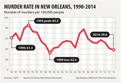 New Orleans 2014 Murders Victims And Case Status Crimepolice
