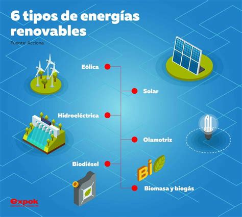6 tipos de energías renovables