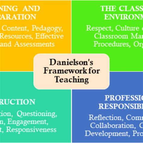 Framework Of Effective Teaching Strategies And Practices Adapted From