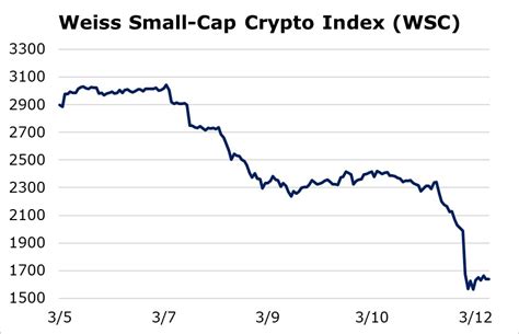 This is an important metric, because it's what we most often use to rank cryptocurrencies by their relative sizes. Crypto Plunges but Holds Support for Now - Weiss Crypto ...