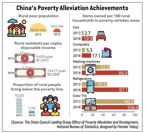 Chinas Poverty Alleviation Achievements Beijing Review