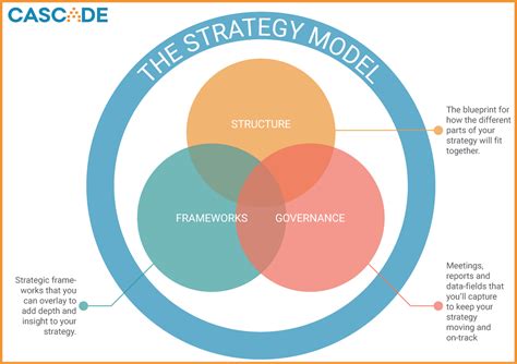 Strategic Planning Models: 3 Awesome Examples