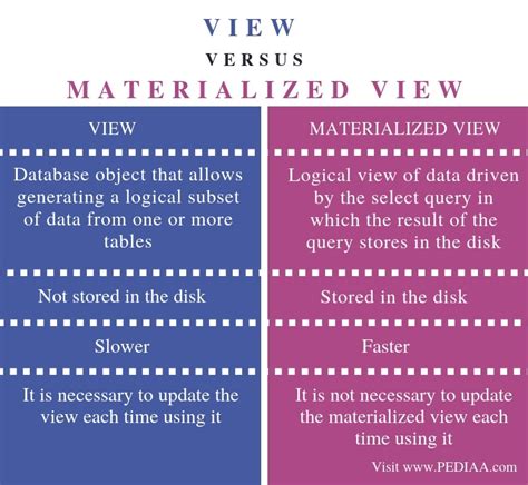 What Is The Difference Between View And Materialized View Pediaacom