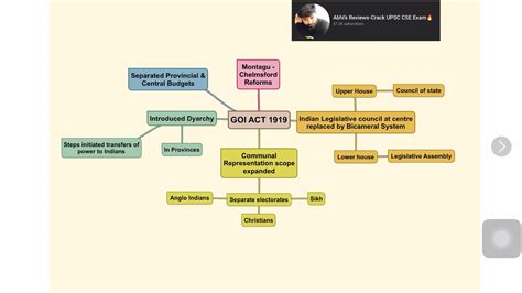 Government Of India Act 1919 For Upsc Csehistory Through Mind Maps