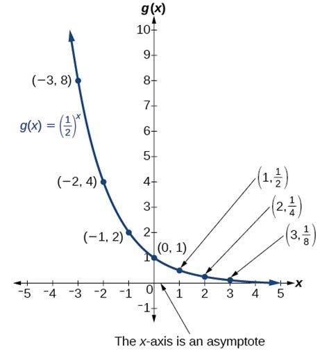 Exponential Parent Functions