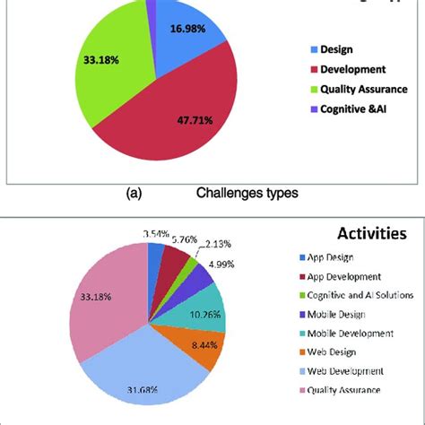 Types Of Challenges And Tasks Crowdsourced During 2018 Download