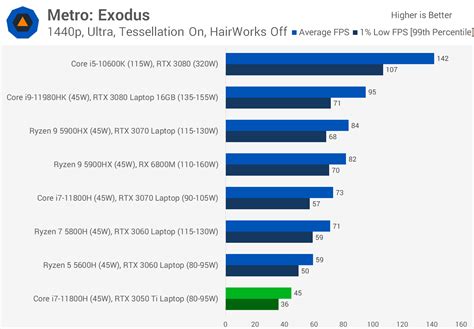 Nvidia Geforce Rtx 3050 Ti Laptop Gpu Review 2023