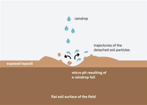 Water Erosion Diagram For Kids