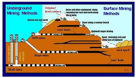 Here Is An Illustration Showing The Different Kinds Of Mining And A