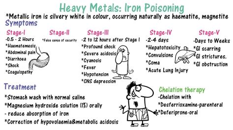 Iron Poisoning Heavy Metal Poisoning Youtube