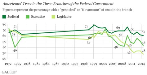 Trust In Federal Government Hits All Time Lows To Advance Freedom