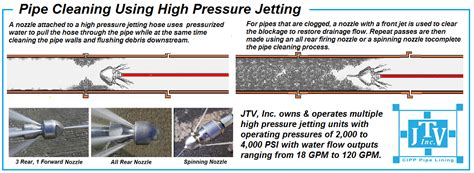 Sewer Cleaning Sewer Jetting High Pressure Jetting Vactor Pipe