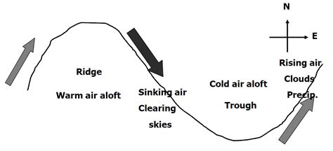 For the body paragraphs, the first line should always be indented. Brandi's Buzzar Blog: Upper-Level Troughs and Ridges