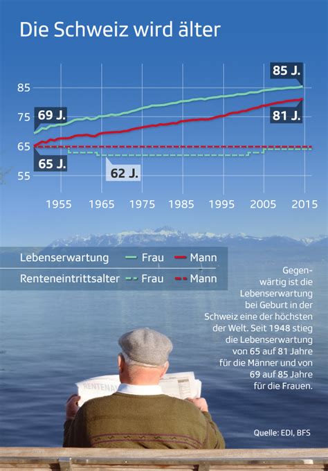Durch verschiedene rentenreformen hat der gesetzgeber. Die Lebenserwartung steigt - das Rentenalter bleibt - News ...