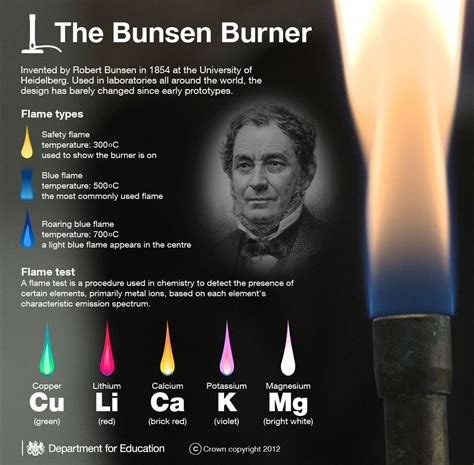Infographic Flame Test Of Elements Based On Spectral Emission When