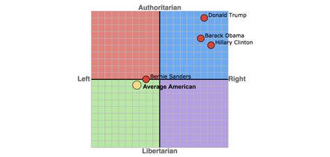The Political Compass Of America Charted The Outsider